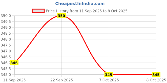 myntra.com FRENCHIE 2 Solid Innerwear Vests frenchie Price History Graph from 11 Sep 2025 to 7 Oct 2025