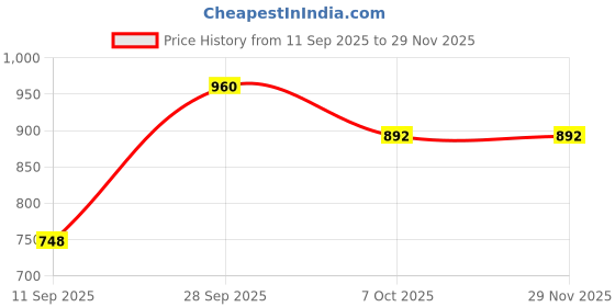 myntra.com FRENCHIE 6 Solid Innerwear Vests frenchie Price History Graph from 11 Sep 2025 to 29 Nov 2025