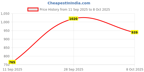 myntra.com FRENCHIE 6 Solid Innerwear Vests frenchie Price History Graph from 11 Sep 2025 to 7 Oct 2025