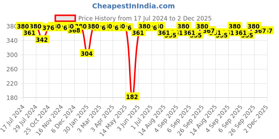 myntra.com FRENCHIE Blaze Boys Pack Of 4 Assorted Pure Cotton Basic Briefs FR-BI-BF-JRBLC-2X5-65-PO4 frenchie Price History Graph from 17 Jul 2024 to 1 Dec 2025