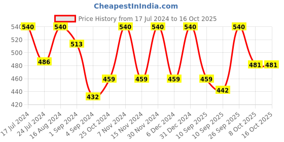 myntra.com FRENCHIE Blaze Boys Pack Of 6 Assorted Pure Cotton Briefs- FR-BI-BF-JRBLC-2X5-55-PO6 frenchie Price History Graph from 17 Jul 2024 to 15 Oct 2025