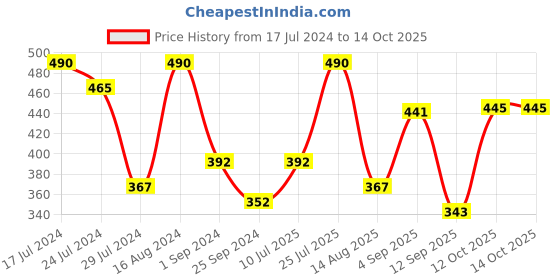 myntra.com FRENCHIE Blaze Pack Of 2 Assorted Pure Cotton Briefs FR-MI-BF-DSGNR-10P-100-PO2 frenchie Price History Graph from 17 Jul 2024 to 14 Oct 2025