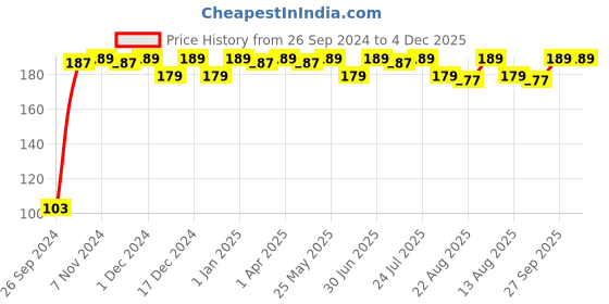 myntra.com FRENCHIE Boys Camouflage Printed Pure Cotton Briefs- FR-BF-U1904-1X5- frenchie Price History Graph from 26 Sep 2024 to 4 Dec 2025