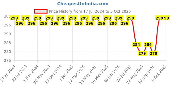 myntra.com FRENCHIE Boys Colourblocked Cotton Lycra Innerwear Vests FR-BI-VS-U1915-1X5-LGray-XS frenchie Price History Graph from 17 Jul 2024 to 4 Oct 2025