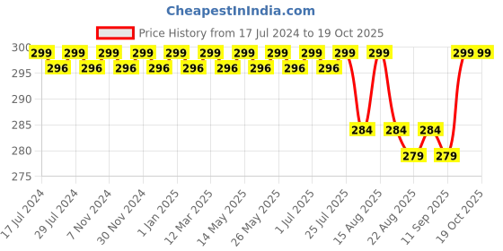 myntra.com FRENCHIE Boys Colourblocked Innerwear Vests frenchie Price History Graph from 17 Jul 2024 to 18 Oct 2025