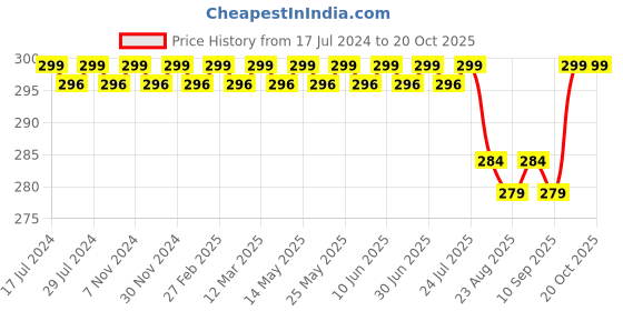 myntra.com FRENCHIE Boys Colourblocked Sleeveless Innerwear Vests frenchie Price History Graph from 17 Jul 2024 to 20 Oct 2025