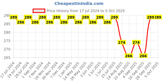 myntra.com FRENCHIE Boys Cotton Lycra Basic Vests FR-BI-VS-U1912-1X5-Blue-XS frenchie Price History Graph from 17 Jul 2024 to 4 Oct 2025