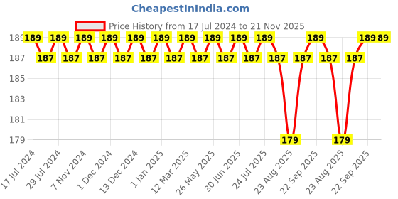 myntra.com FRENCHIE Boys Geometric Printed Pure Cotton Basic Briefs FR-BF-U1904-1X5-Red-XS frenchie Price History Graph from 17 Jul 2024 to 20 Nov 2025