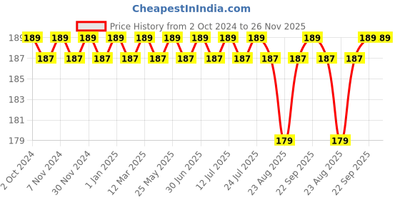 myntra.com FRENCHIE Boys Geometric Printed Pure Cotton Briefs FR-BF-U1904-1X5-Navy-XS frenchie Price History Graph from 2 Oct 2024 to 26 Nov 2025
