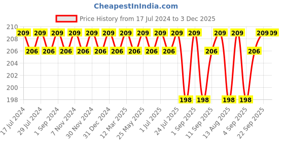 myntra.com FRENCHIE Boys Mid-Rise Pure Cotton Basic Briefs FR-BF-U1913-1X5-Aqua-XS frenchie Price History Graph from 17 Jul 2024 to 3 Dec 2025