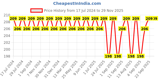 myntra.com FRENCHIE Boys Mid-Rise Pure Cotton Basic Briefs FR-BF-U1913-1X5-Pink-XS frenchie Price History Graph from 17 Jul 2024 to 29 Nov 2025