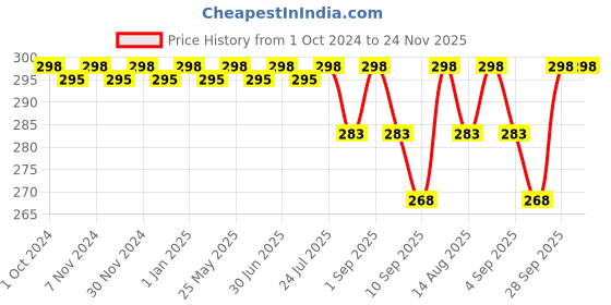 myntra.com FRENCHIE Boys Pack Of 2 Cotton Basic Briefs FR-BF-U1901-1X5-Navy-Gray-XS frenchie Price History Graph from 1 Oct 2024 to 23 Nov 2025
