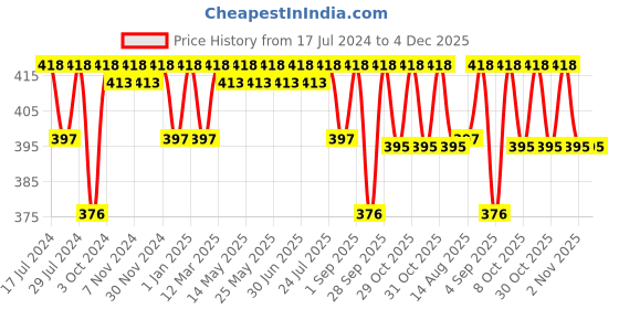 myntra.com FRENCHIE Boys Pack Of 2 Cotton Basic Briefs FR-BF-U1913-1X5-Aqua-LGray-XS frenchie Price History Graph from 17 Jul 2024 to 4 Dec 2025