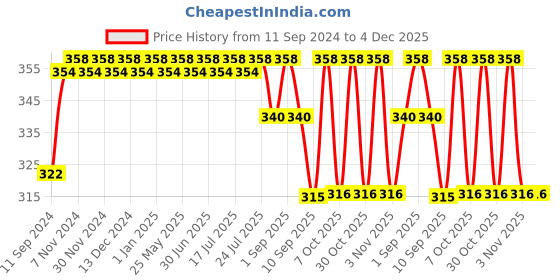 myntra.com FRENCHIE Boys Pack of 2 Cotton Trunks FR-BI-TR-U1908-1X5-LGray-Peach-XS frenchie Price History Graph from 11 Sep 2024 to 4 Dec 2025