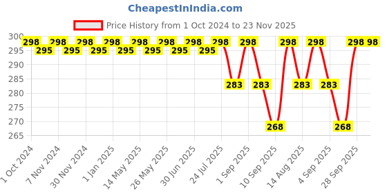 myntra.com FRENCHIE Boys Pack Of 2 Mid-Rise Basic Briefs FR-BF-U1901-1X5-Black-Wine-XS frenchie Price History Graph from 1 Oct 2024 to 22 Nov 2025