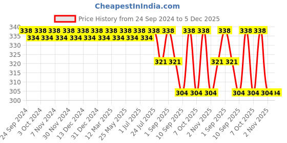 myntra.com FRENCHIE Boys Pack Of 2 Mid-Rise Cotton Trunks FR-BI-TR-U1902-1X5-Navy-Gray-XS frenchie Price History Graph from 24 Sep 2024 to 5 Dec 2025