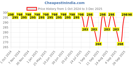 myntra.com FRENCHIE Boys Pack Of 2 Printed Cotton Basic Briefs FR-BF-U1901-1X5-Blue-Gray-XS frenchie Price History Graph from 1 Oct 2024 to 3 Dec 2025