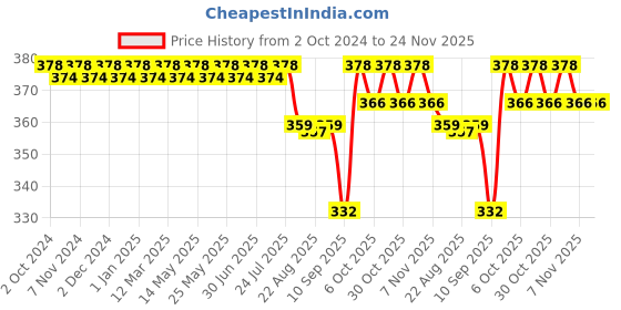 myntra.com FRENCHIE Boys Pack Of 2 Printed Cotton Hipster Briefs FR-BF-U1904-1X5-Gray-LGray-XS frenchie Price History Graph from 2 Oct 2024 to 23 Nov 2025