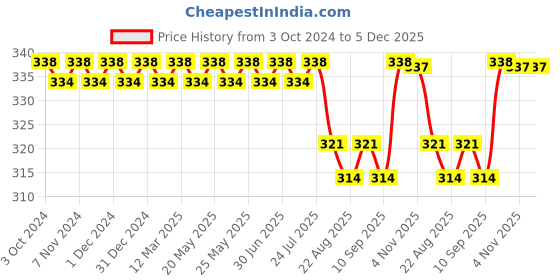 myntra.com FRENCHIE Boys Pack Of 2 Striped Cotton Basic Briefs FR-BF-U1910-1X5-Navy-Green-XS frenchie Price History Graph from 3 Oct 2024 to 5 Dec 2025