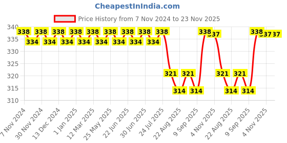 myntra.com FRENCHIE Boys Pack Of 2 Striped Cotton Basic Briefs FR-BF-U1910-1X5-Navy-Red-XS frenchie Price History Graph from 7 Nov 2024 to 22 Nov 2025