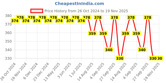 myntra.com FRENCHIE Boys Pack Of 2 Striped Cotton Trunks- FR-BI-TR-U1911-1X5-Navy-Red-XS frenchie Price History Graph from 26 Oct 2024 to 19 Nov 2025