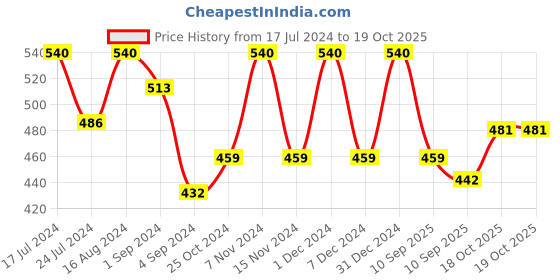 myntra.com FRENCHIE Boys Pack Of 6 Assorted Basic Briefs FR-BI-BF-JRBLC-2X5-50-PO6 frenchie Price History Graph from 17 Jul 2024 to 19 Oct 2025