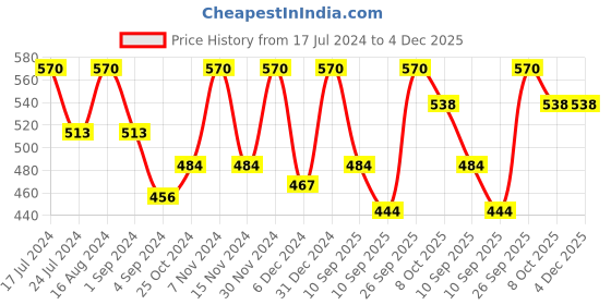 myntra.com FRENCHIE Boys Pack Of 6 Assorted Cotton Briefs FR-BI-BF-JRBLC-2X5-60-PO6 frenchie Price History Graph from 17 Jul 2024 to 4 Dec 2025