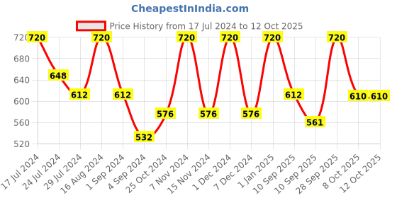 myntra.com FRENCHIE Boys Pack Of 8 Assorted Basic Briefs FR-BI-BF-JRBLC-2X5-55-PO8 frenchie Price History Graph from 17 Jul 2024 to 12 Oct 2025