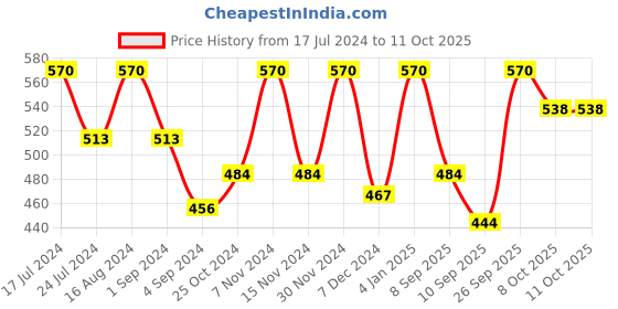 myntra.com FRENCHIE Boys Pack Of ^ Assorted Basic Briefs FR-BI-BF-JRBLC-2X5-70-PO6 frenchie Price History Graph from 17 Jul 2024 to 10 Oct 2025