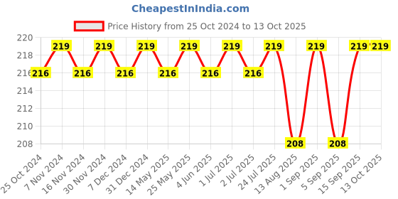 myntra.com FRENCHIE Boys Printed Pure Cotton Trunk frenchie Price History Graph from 25 Oct 2024 to 12 Oct 2025