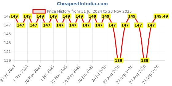 myntra.com FRENCHIE Boys Pure Cotton Basic Briefs FR-BF-U1901-1X5-Grey-XS frenchie Price History Graph from 31 Jul 2024 to 22 Nov 2025