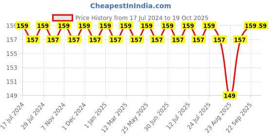 myntra.com FRENCHIE Boys Pure Cotton Basic Briefs FR-BF-U1907-1X5-Grey-S frenchie Price History Graph from 17 Jul 2024 to 18 Oct 2025