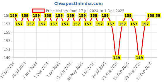 myntra.com FRENCHIE Boys Pure Cotton Basic Briefs FR-BF-U1907-1X5-LightGrey-S frenchie Price History Graph from 17 Jul 2024 to 1 Dec 2025