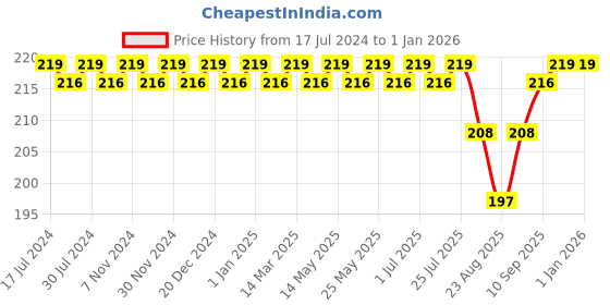 myntra.com FRENCHIE Boys Pure Cotton Basic Vest frenchie Price History Graph from 17 Jul 2024 to 31 Dec 2025
