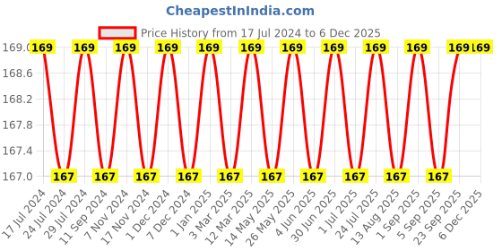 myntra.com FRENCHIE Boys Pure Cotton Trunk FR-BI-TR-U1902-1X5-Black-XS frenchie Price History Graph from 17 Jul 2024 to 5 Dec 2025