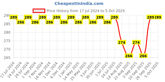 myntra.com FRENCHIE Boys Ribbed Sleeveless Undershirt Vests FR-BI-VS-U1912-1X5-Gray-XS frenchie Price History Graph from 17 Jul 2024 to 4 Oct 2025