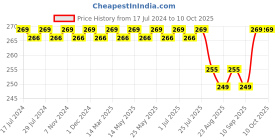 myntra.com FRENCHIE Boys Sleeveless Innerwear Vests frenchie Price History Graph from 17 Jul 2024 to 10 Oct 2025