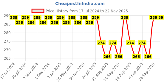 myntra.com FRENCHIE Boys Striped Basic Innerwear Vest FR-BI-VS-U1912-1X5-Navy-XS frenchie Price History Graph from 17 Jul 2024 to 22 Nov 2025