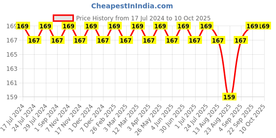 myntra.com FRENCHIE Boys Striped Pure Cotton Basic Briefs FR-BF-U1910-1X5-Red-XS frenchie Price History Graph from 17 Jul 2024 to 10 Oct 2025