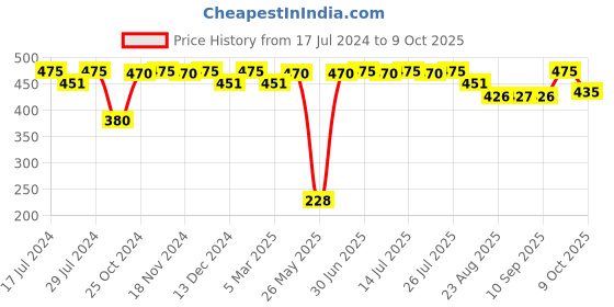 myntra.com FRENCHIE Conversational Printed Cotton Boxers FR-BX-CP-BOKSA-1X5-OSNB-S frenchie Price History Graph from 17 Jul 2024 to 9 Oct 2025