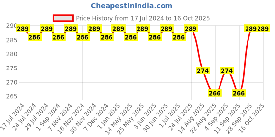 myntra.com FRENCHIE Cotton Lycra Innerwear Vest frenchie Price History Graph from 17 Jul 2024 to 15 Oct 2025