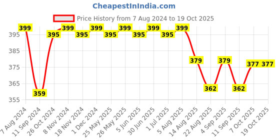 myntra.com FRENCHIE Cotton Round Neck T-Shirt frenchie Price History Graph from 7 Aug 2024 to 19 Oct 2025