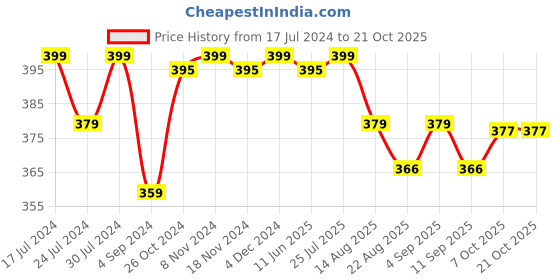 myntra.com FRENCHIE Cotton Round Neck T-shirt frenchie Price History Graph from 17 Jul 2024 to 20 Oct 2025