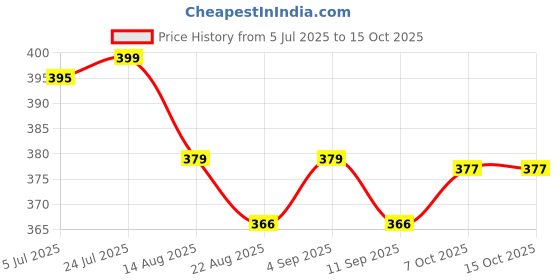 myntra.com FRENCHIE Cotton Round Neck T-Shirt frenchie Price History Graph from 5 Jul 2025 to 14 Oct 2025