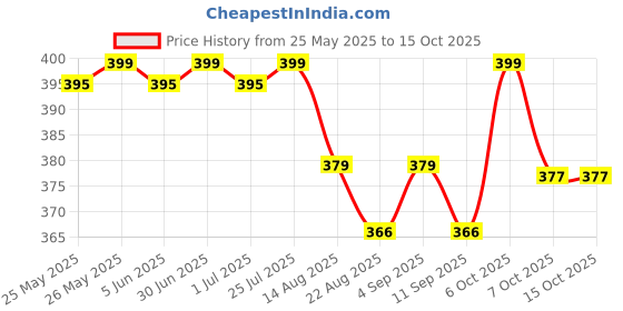 myntra.com FRENCHIE Cotton Round Neck T-Shirt frenchie Price History Graph from 25 May 2025 to 14 Oct 2025