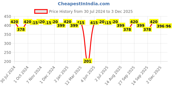 myntra.com FRENCHIE Men 3-Pcs Assorted Cotton Innerwear Vests FRELT_New_P3_80 frenchie Price History Graph from 30 Jul 2024 to 2 Dec 2025