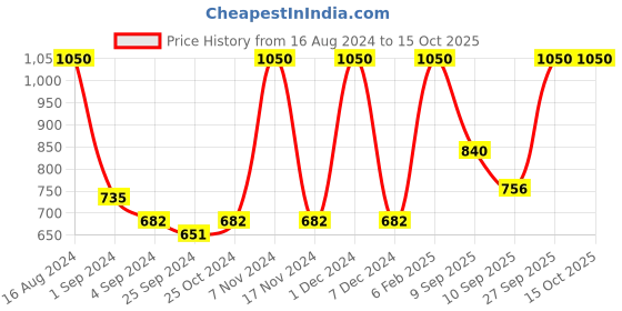 myntra.com FRENCHIE Men 6 Pcs Solid Cotton Breathability Trunks FR-MI-TR-ELMTS-2X5-PO4-S frenchie Price History Graph from 16 Aug 2024 to 15 Oct 2025