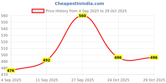 myntra.com FRENCHIE Men Briefs frenchie Price History Graph from 4 Sep 2025 to 28 Oct 2025