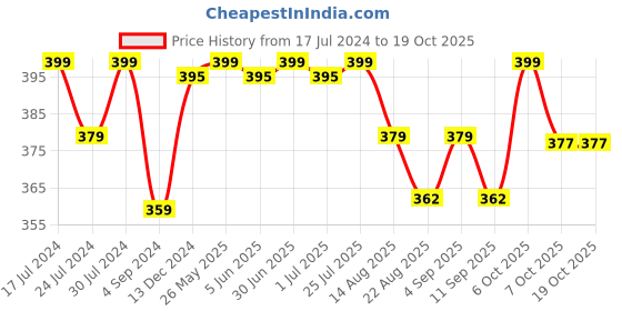 myntra.com FRENCHIE Men Cotton Round Neck T-shirt frenchie Price History Graph from 17 Jul 2024 to 18 Oct 2025