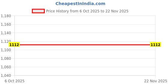 myntra.com FRENCHIE Men Low-Rise Basic Briefs frenchie Price History Graph from 6 Oct 2025 to 20 Nov 2025